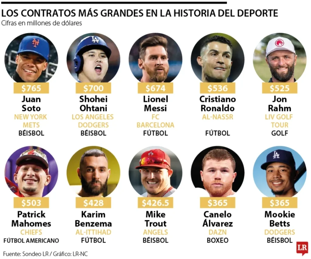 ¿Cuáles son los contratos que más dinero incluyeron en la historia del deporte mundial?
