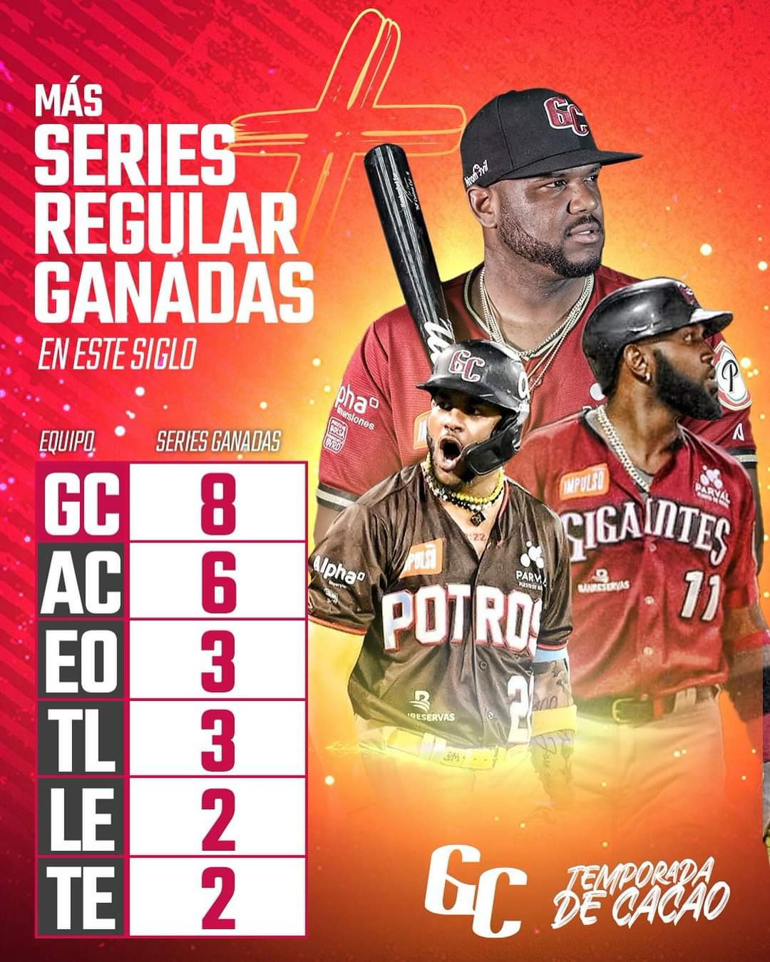 El enorme éxito de los Gigantes del Cibao en el Siglo XXI